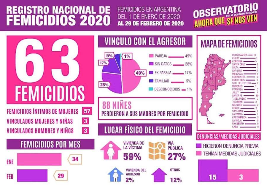 Registro de Femicidios en Argentina